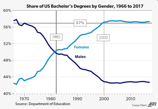 Share of BA degrees by Gender 1966 to 2017