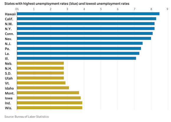 Unemployment by States - highest and lowest
