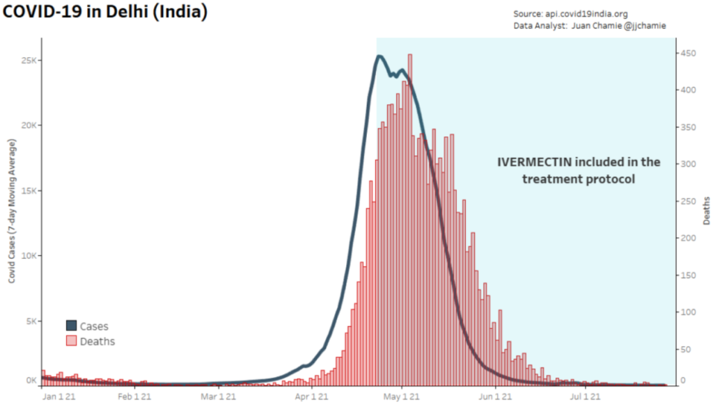 Delhi India COVID after Ivermectin