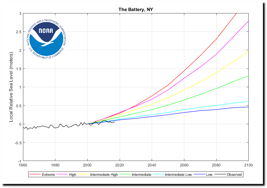 NOAA predictions reality