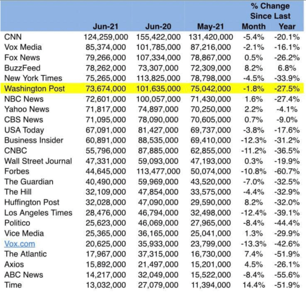 Nation Media rankings slippage