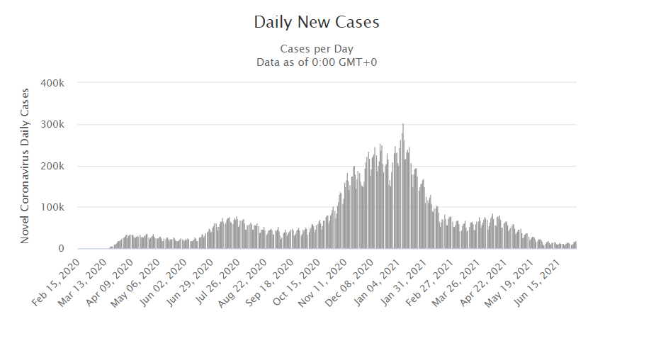 US daily cases covid 6-2021