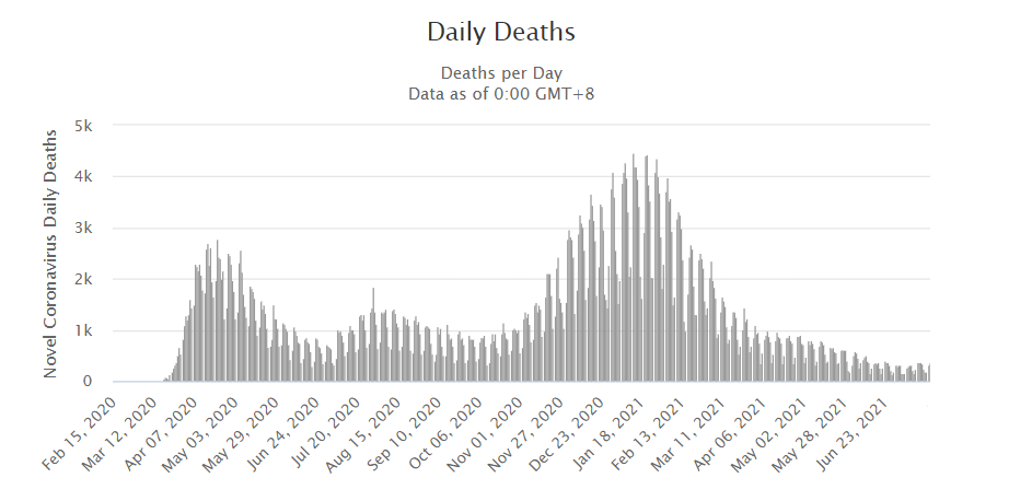 US daily deaths covid 6-2021