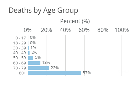 Iowa COVID deaths reported by age Sep 22 2021
