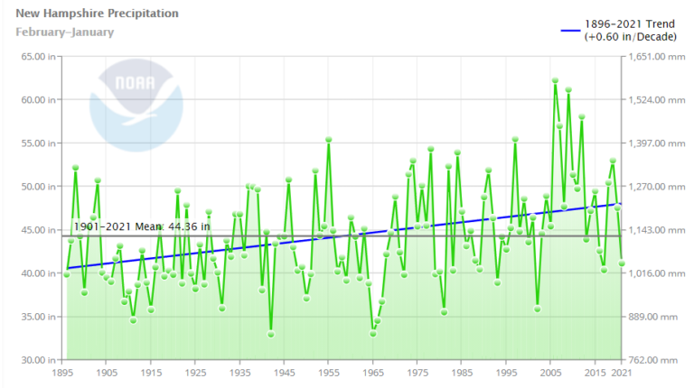 NH Precip 1985-2020