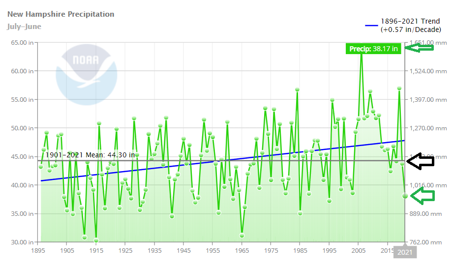 NH Precip 2021 to date June