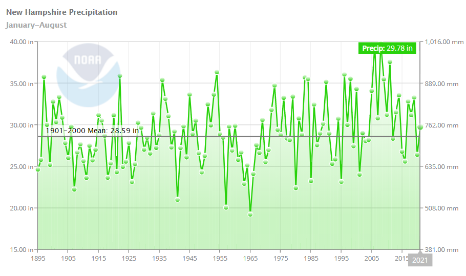 NH Precip jan to aug 2021