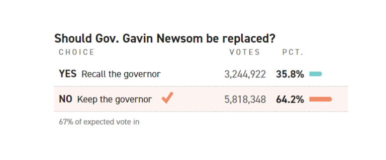 Newsom Recall results 2021