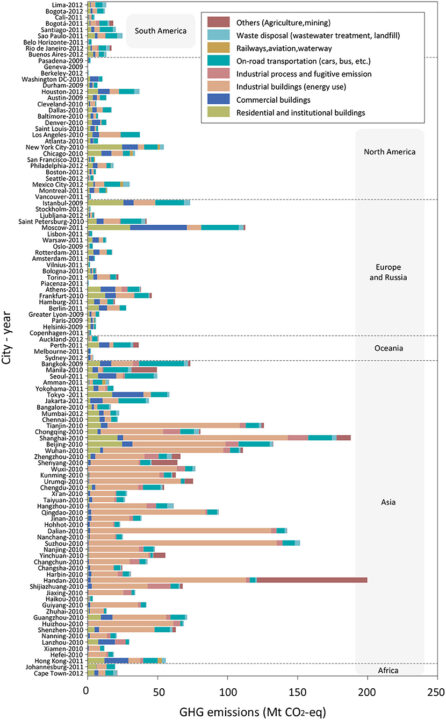 Top CO2 Emission Cities Frontiers in Sustainable Cities
