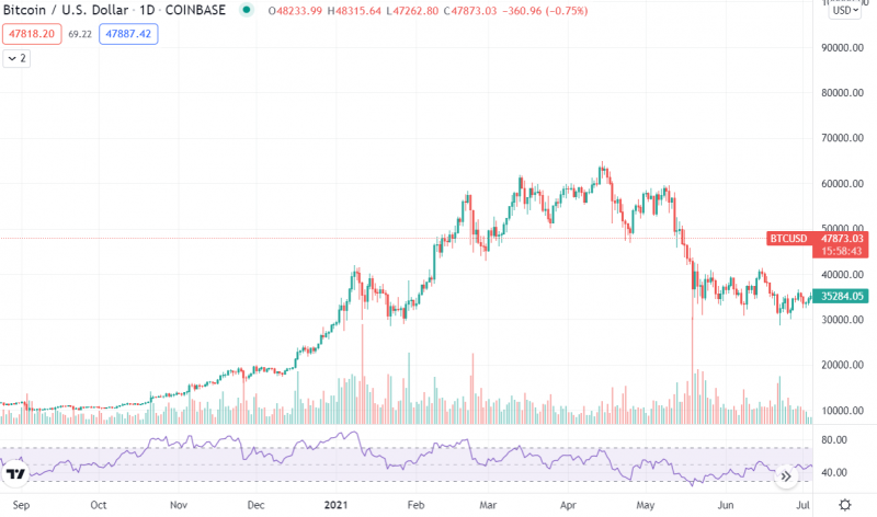 BitCoin vs US Dollar Sept 2020 to Jul 2021