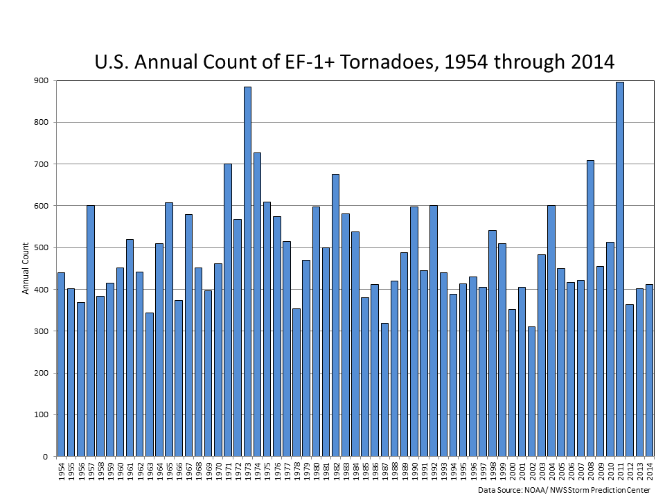 EF1-EF5 1954 to 2014 before tweak