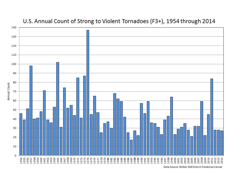 EF3-EF5 Strong Tornadoes US
