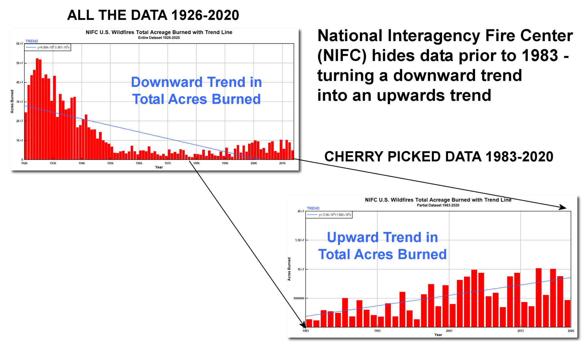 US Forest Fire Data Tampering - They Dissapeared 57-Years of ...