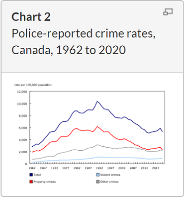 Canada CSI 1962 - 2020 150 statcan gc ca