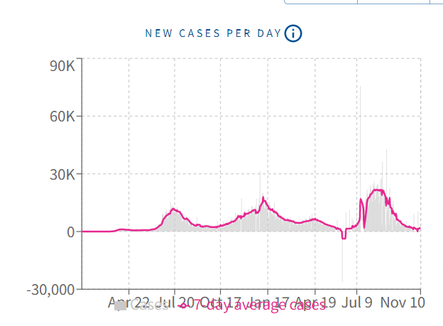 Florida Cases per day Nov 5