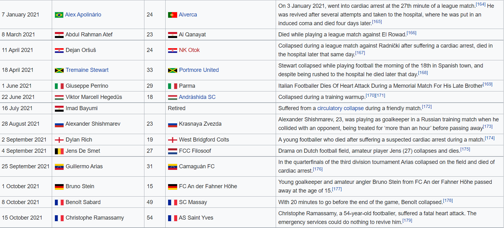 Pro Soccer players who died playing or after being removed form play