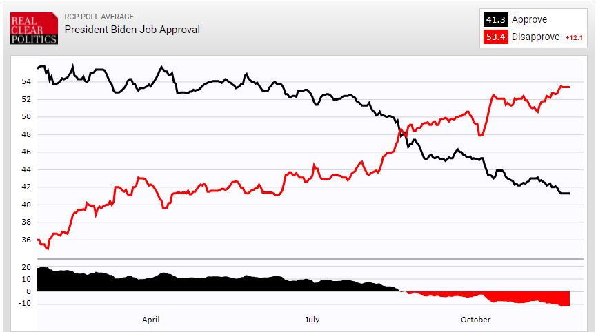 RCP Biden Polling 2021-11-23 Graph