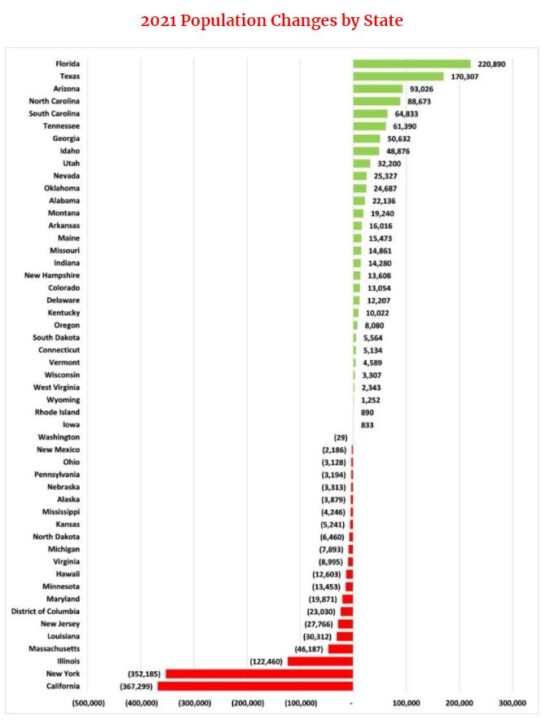 2021 Population Changes by State Conservative Treehouse