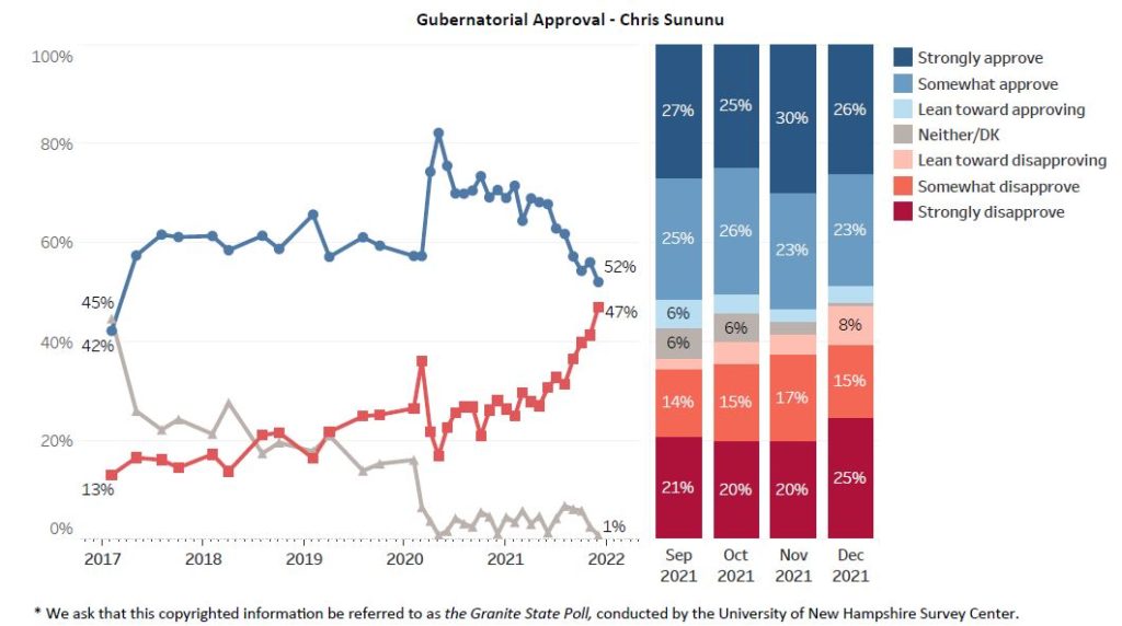 Granite State Poll by NH Survey Center - Sununu is cratering
