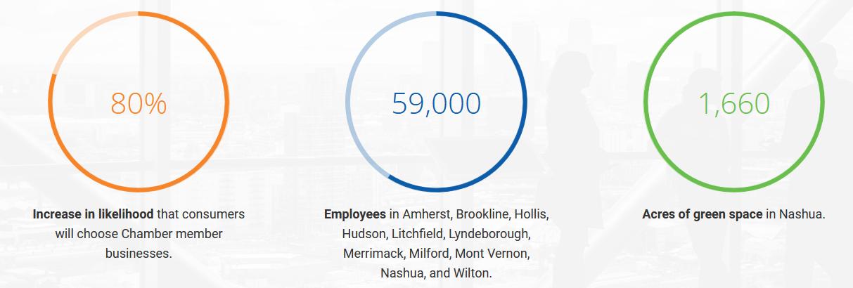 Nashua Chamber post image