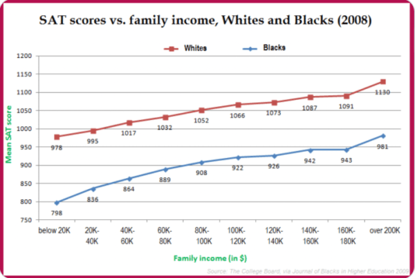SAT scores vs income by race Powerline