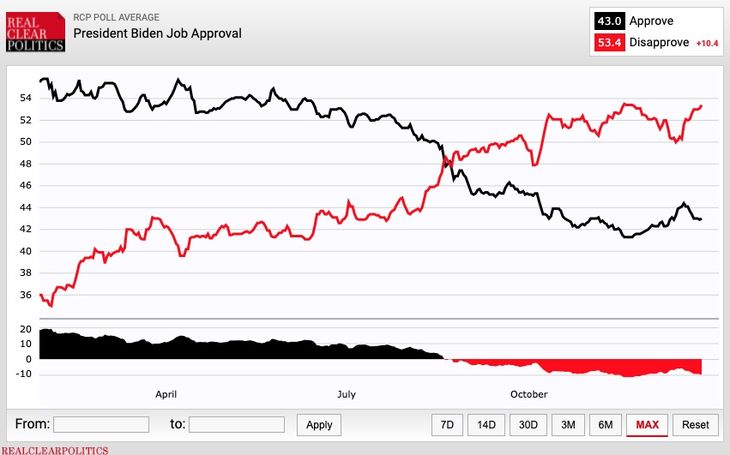 rcp-biden-job-12-28-730x455 Hot Air