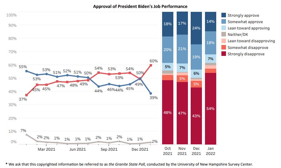Biden disapproval rating Granite State Poll by UNH Survey Center