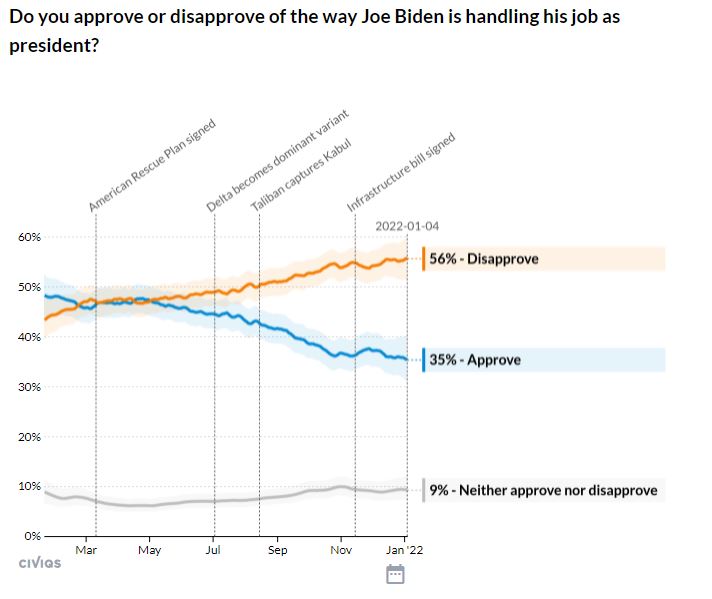 CIVIQS Biden Poll Disapproval 2022-01-09