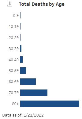 NH COVID Dashboard Death by ages 2022-01-23