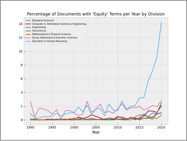 Percent Docs with Equity Terms per Year Powerline
