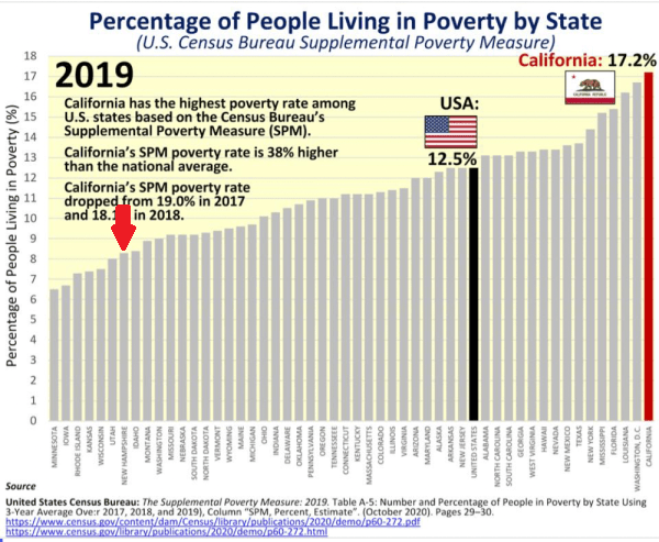 Poverty-by-state Powerline