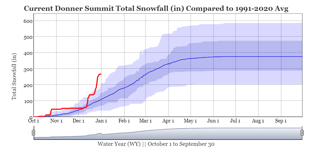 Sierra Nevada Donner Pass Snowfall