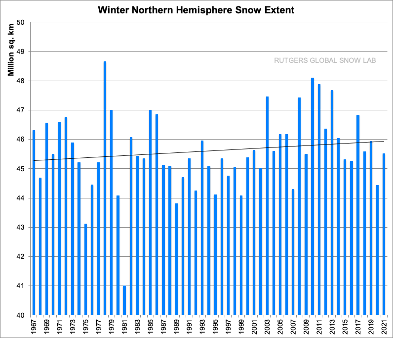Winter northern hempishpere snow extent gsl snow lab