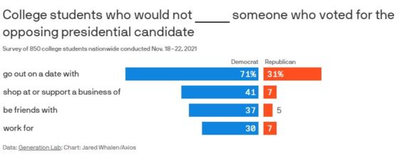 college-partisanship-e1639011435297 Hot Air Axios