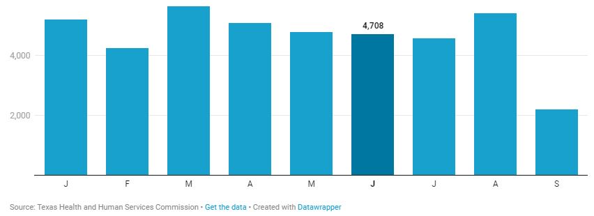 Abortions in Texas up to Sept 2021