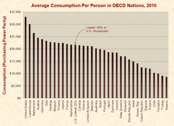 Ave Consuption per Person in OECD Nations