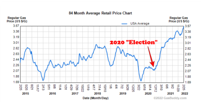 Biden oil and gas prices graphed care of RCS - Tony Heller