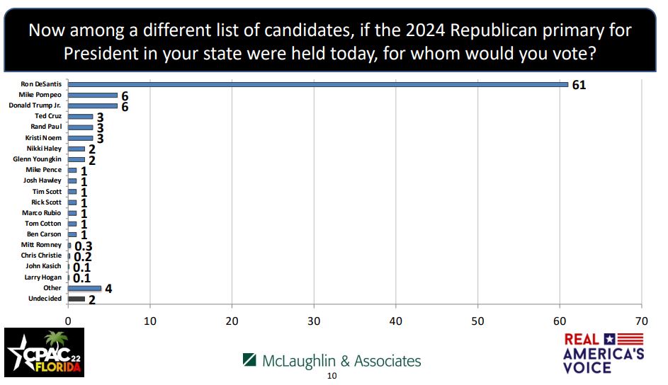 CPAC 2022 Straw Poll 2