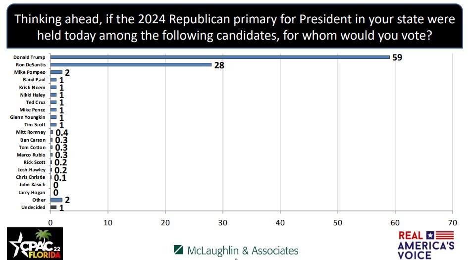 CPAC 2022 Straw Poll 1