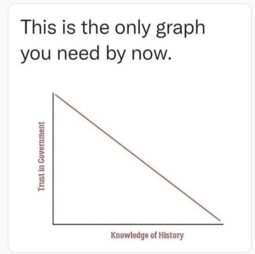Trust in Govt vs Knowledge of History Powerline