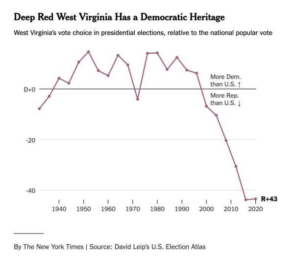 West Virginia Went Deep Red