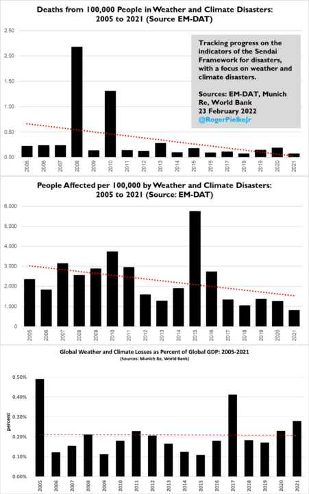 UN climate harms data 2005 to 2022