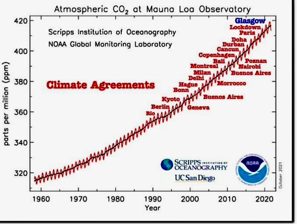 CO2 rise with climate agreements imposed