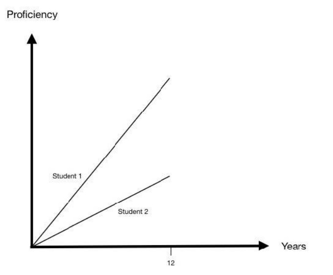 Image 1 Proficiency - Years