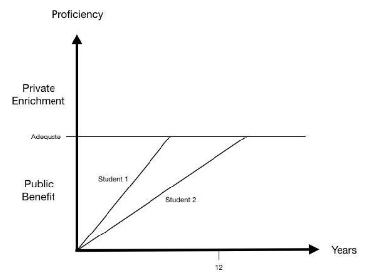 Image 3 Proficiency - Years - enrichment benefit