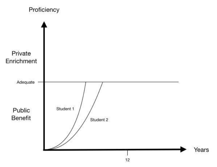 Image 4 Proficiency - Years - enrichment benefit