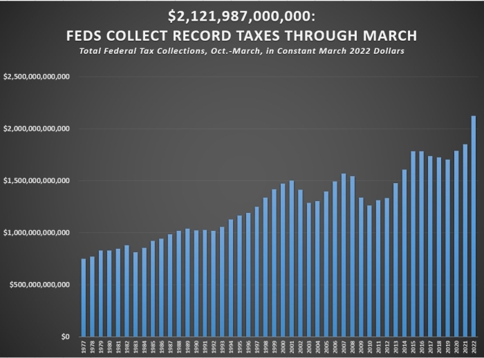 Fed Revenue Oct-March 2022 CNSNews
