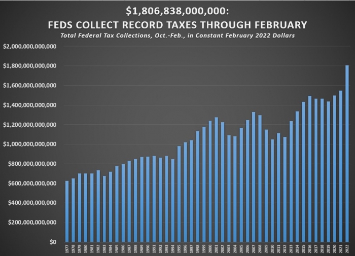 Feds Tax revenuws Feb 2022