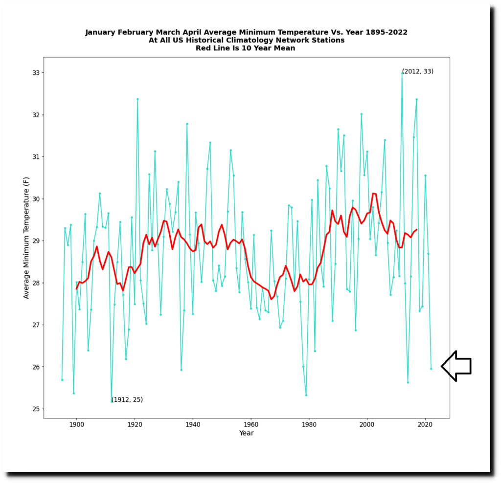 January-February-March-April-Average-Minimum-Temperature-Vs-Year-1895-2022-At-All-US-Historical-Climatology-Network-Stations-Red-Line-Is-10-Year-Mean