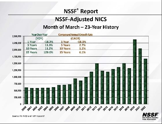 NSSF NICS Month of March 23 Year History